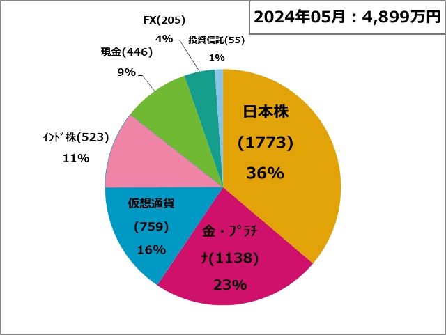 資産状況240501