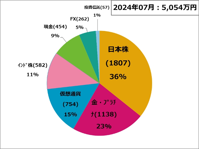 資産状況240701