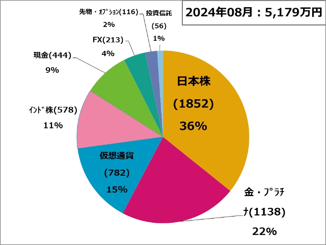 資産状況240801