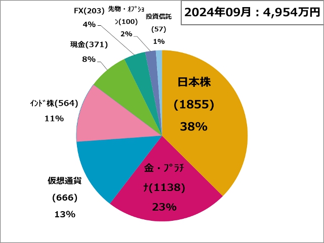 資産状況240901