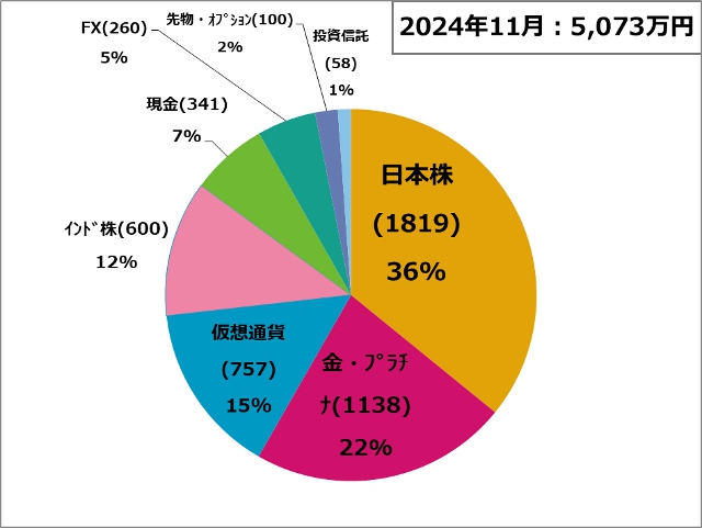 資産状況241101