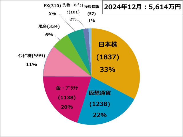 資産状況241201