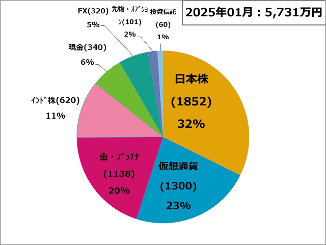 資産状況250101