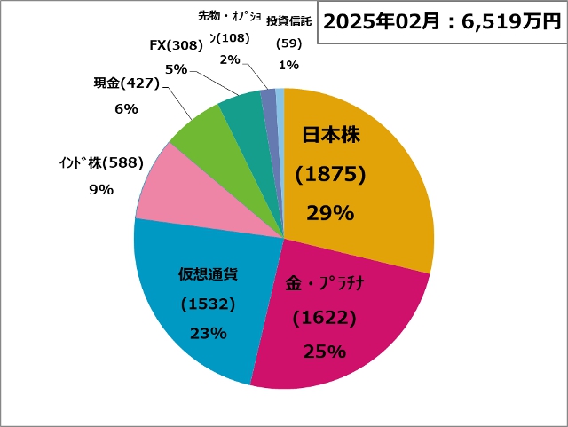 資産状況250201