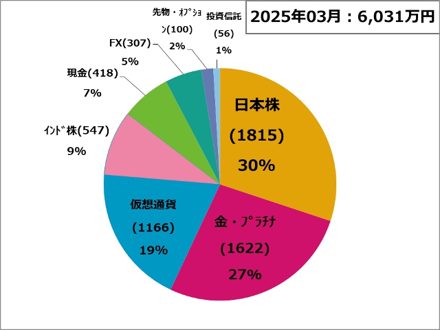 資産状況250301